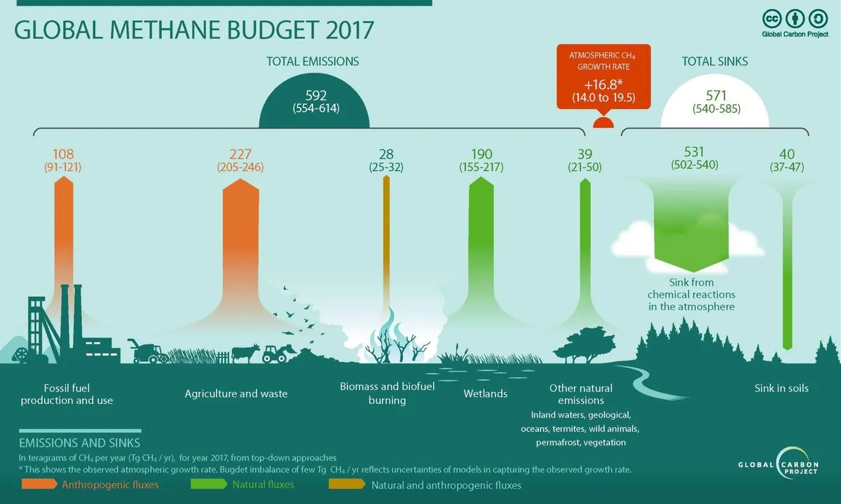 emissions-de-methane--un-record-alarmant-et-des-solutions-a-portee-de-main