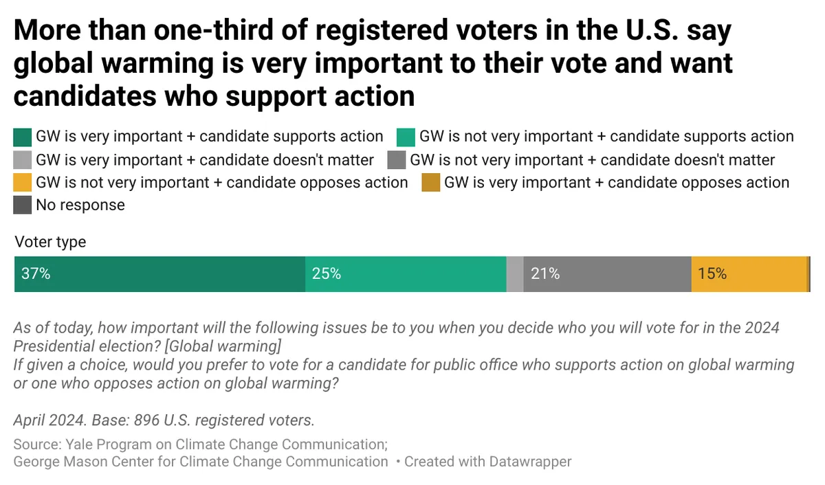 les-electeurs-americains-vont-ils-changer-le-destin-climatique-mondial