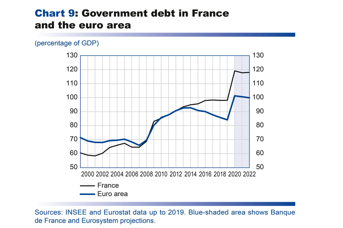 La France face à un modèle économique qui s'essouffle: Les chiffres qui dérangent