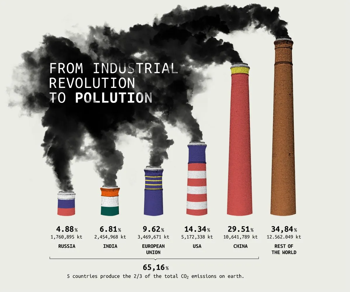 Les émissions de CO2 atteignent des sommets historiques malgré les efforts mondiaux