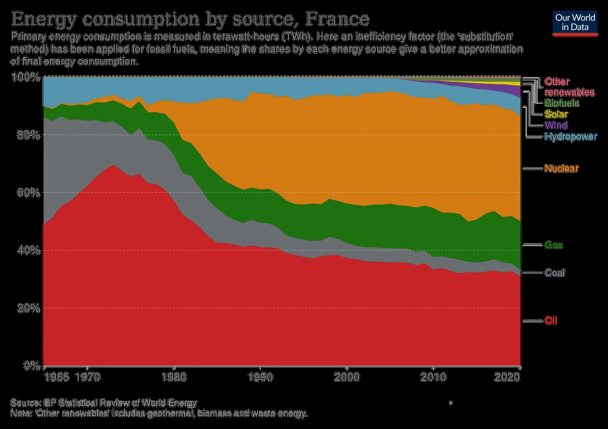 La France pulvérise ses records d'exportation d'électricité en 2024