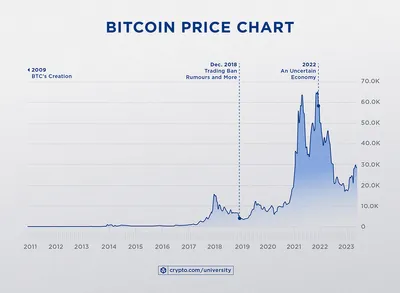 Le bitcoin atteint des sommets historiques suite à la victoire de Trump