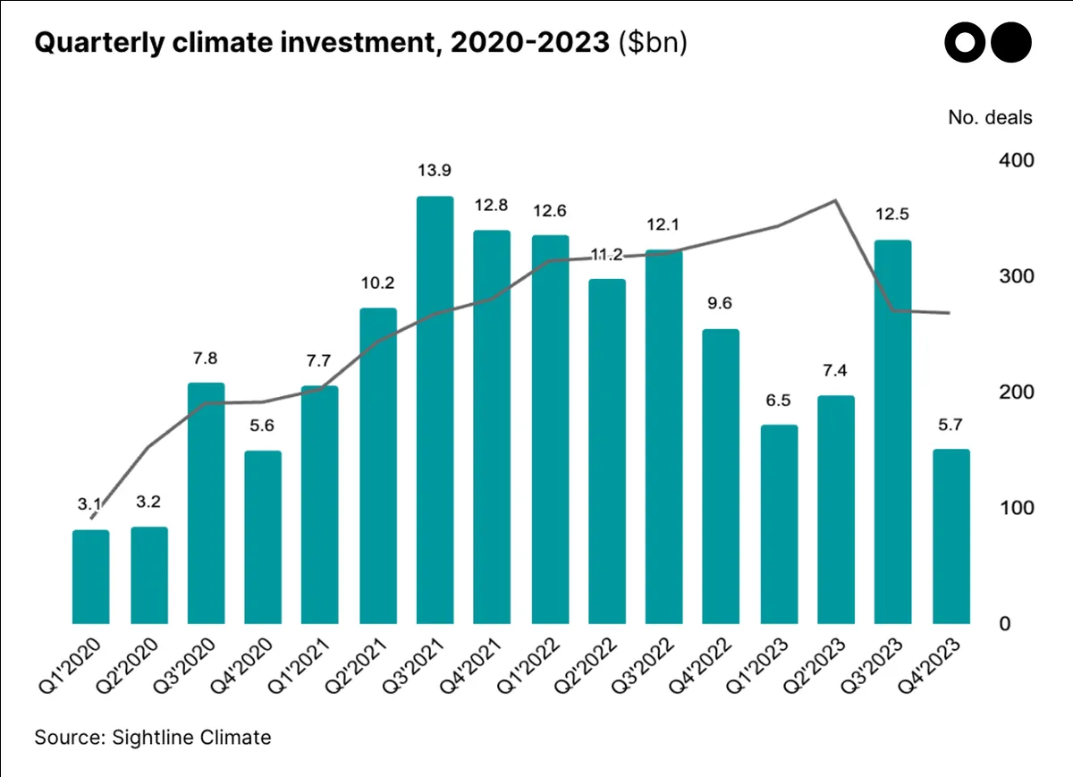 Les investisseurs se détournent massivement des fonds verts: un changement historique