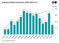 Les investisseurs se détournent massivement des fonds verts: un changement historique