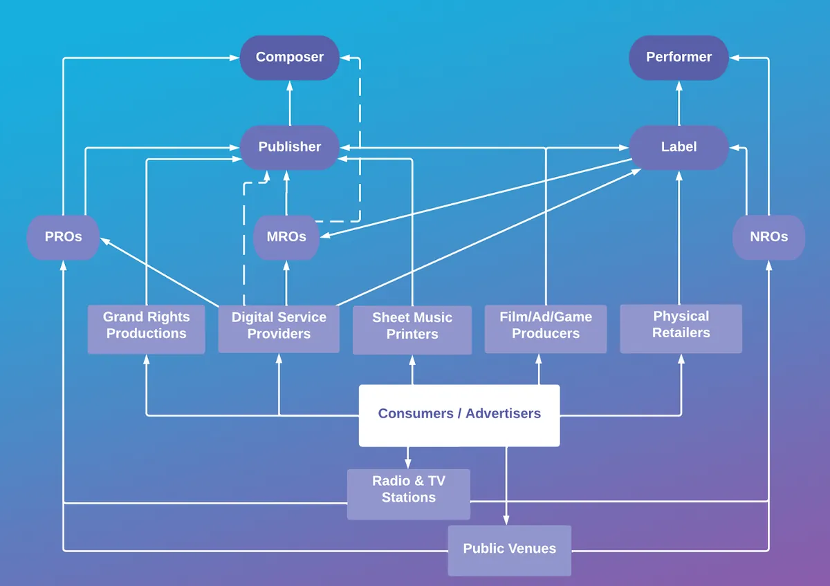 Le streaming musical en France: qui gagne vraiment l'argent de votre abonnement?